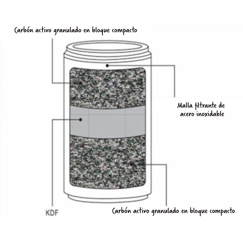 Partes del filtro de ducha carbon activo y KDF